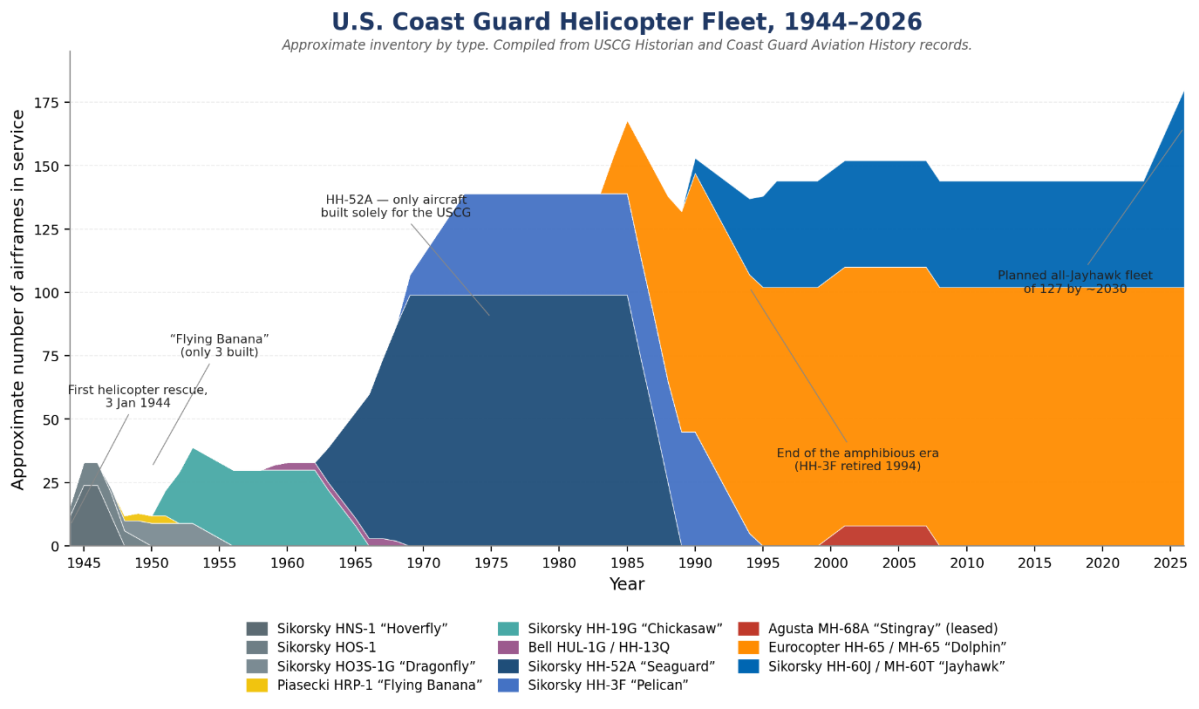 U.S. Coast Guard helicopter fleet composition, 1944–2026. Approximate inventory by type, compiled from USCG Historian and Coast Guard Aviation History records.